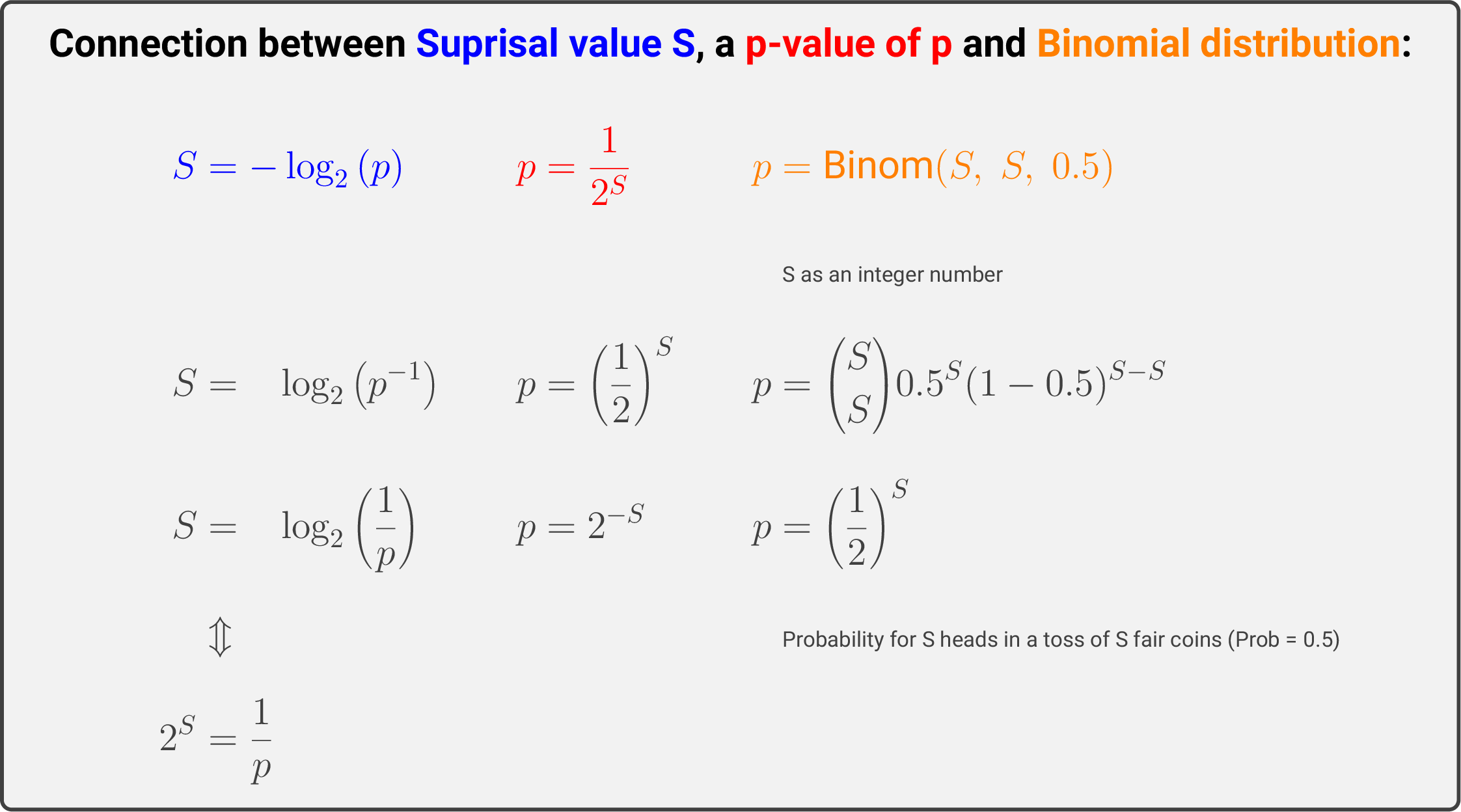 Function S=log2(p)